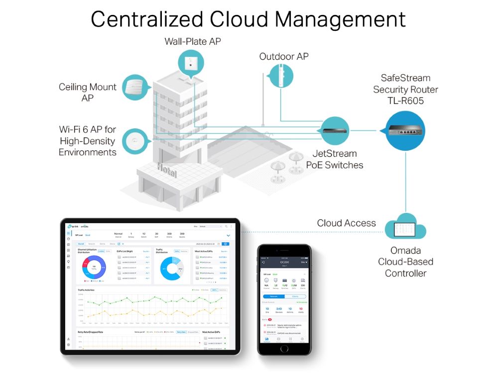 Centraal cloudbeheer van een TP-Link Omada netwerk