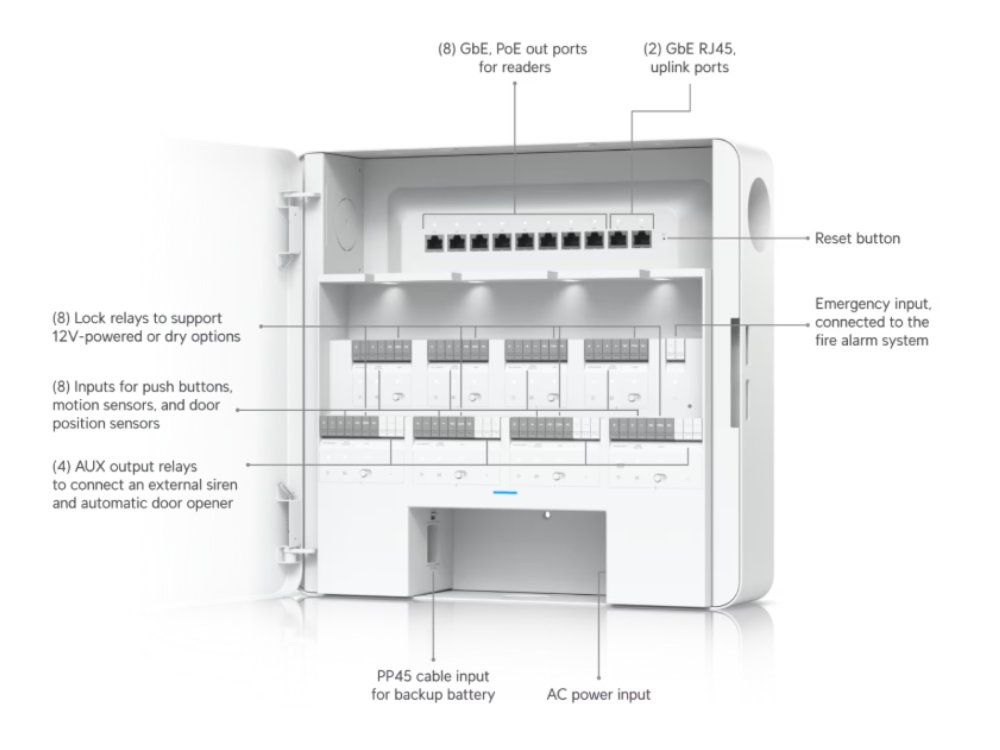 Ubiquiti Enterprise Access Hub, 8 deuren productfoto aansluitingen uitleg