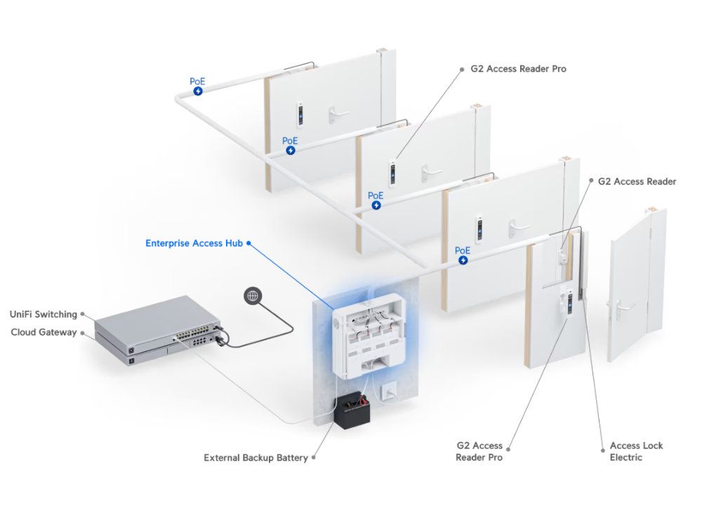 Ubiquiti Enterprise Access Hub, 8 deuren productfoto situatie in set-up geinstalleerd