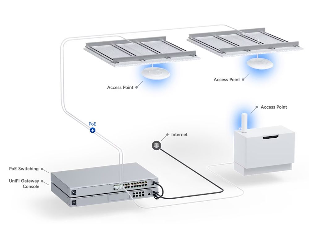 Ubiquiti U6 Plus Indoor 2x2 WiFi 6 access point set-up situatie