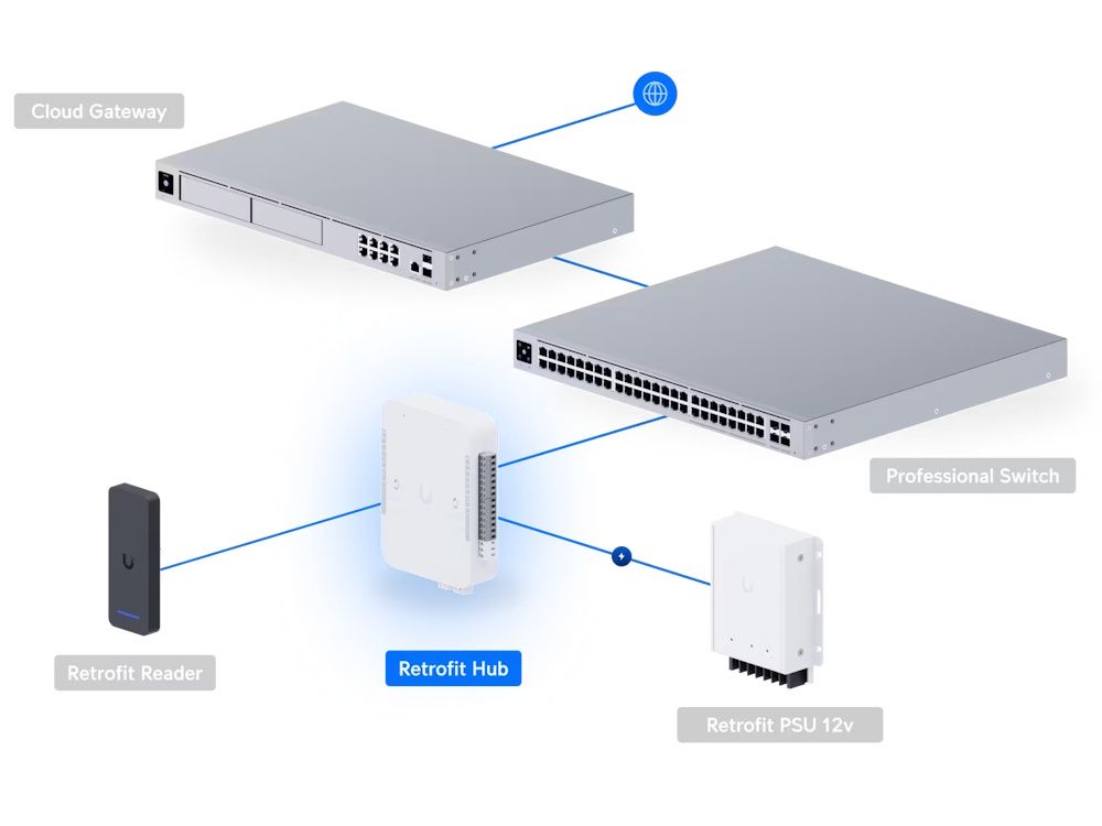 Voorbeeld implementatie van de Ubiquiti UniFi Access Retrofit Hub voor Wiegand en UniFi Retrofit Readers