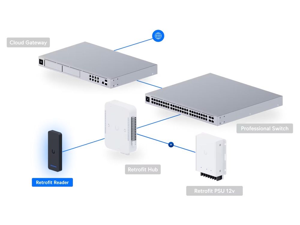 Mogelijke implementatie van de Ubiquiti UniFi Access Retrofit Reader voor toegangscontrole
