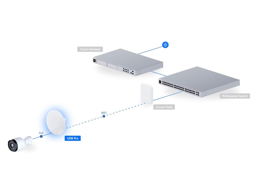 Voorbeeld installatie van de Ubiquiti UniFi Device Bridge Pro waarbij de UDB-Pro WiFi ontvangt en een IP-camera PoE levert