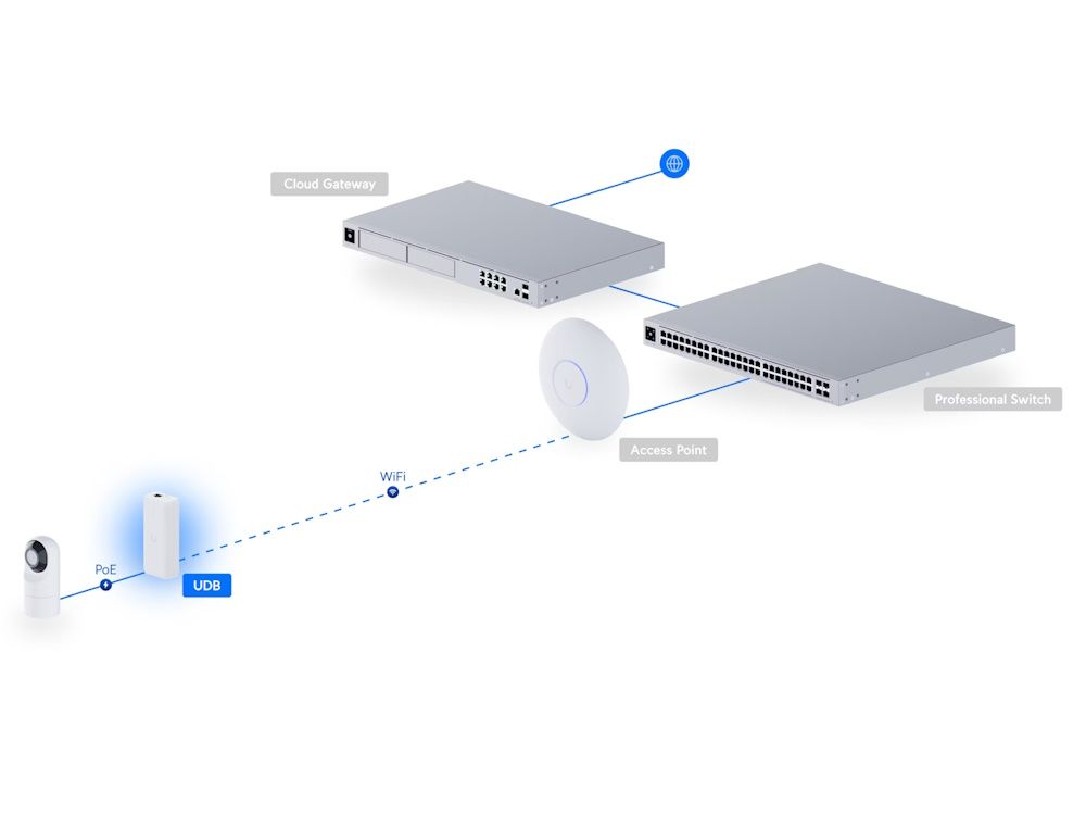 Voorbeeld installatie van de Ubiquiti UniFi Device Bridge in een schematische en grafische weergave