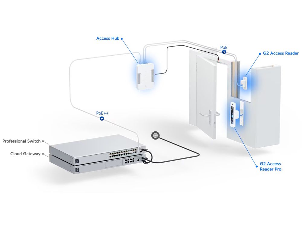 De Ubiquiti UniFi G2 Reader Pro geïmplementeerd binnen een toegangscontrolesysteem met Access Hub en switch