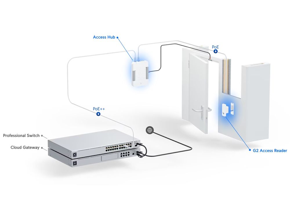 De Ubiquiti UniFi G2 Reader als NFC kaartlezer geïmplementeerd in een toegangscontrolesysteem met UniFi Access Hub