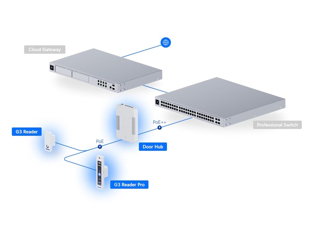 Voorbeeld van de implementatie van de Ubiquiti UniFi G3 Starter Kit Pro