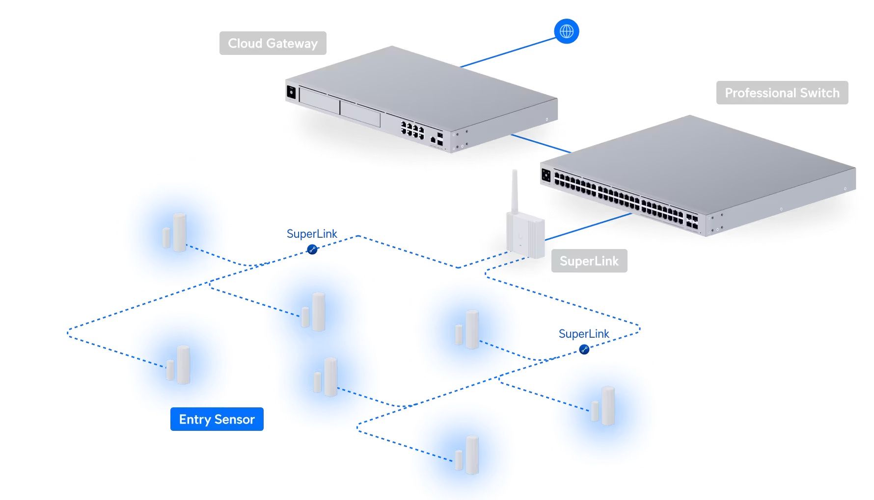 Schematische weergave van een mogelijke implementatie van de Ubiquiti UniFi Entry Sensor