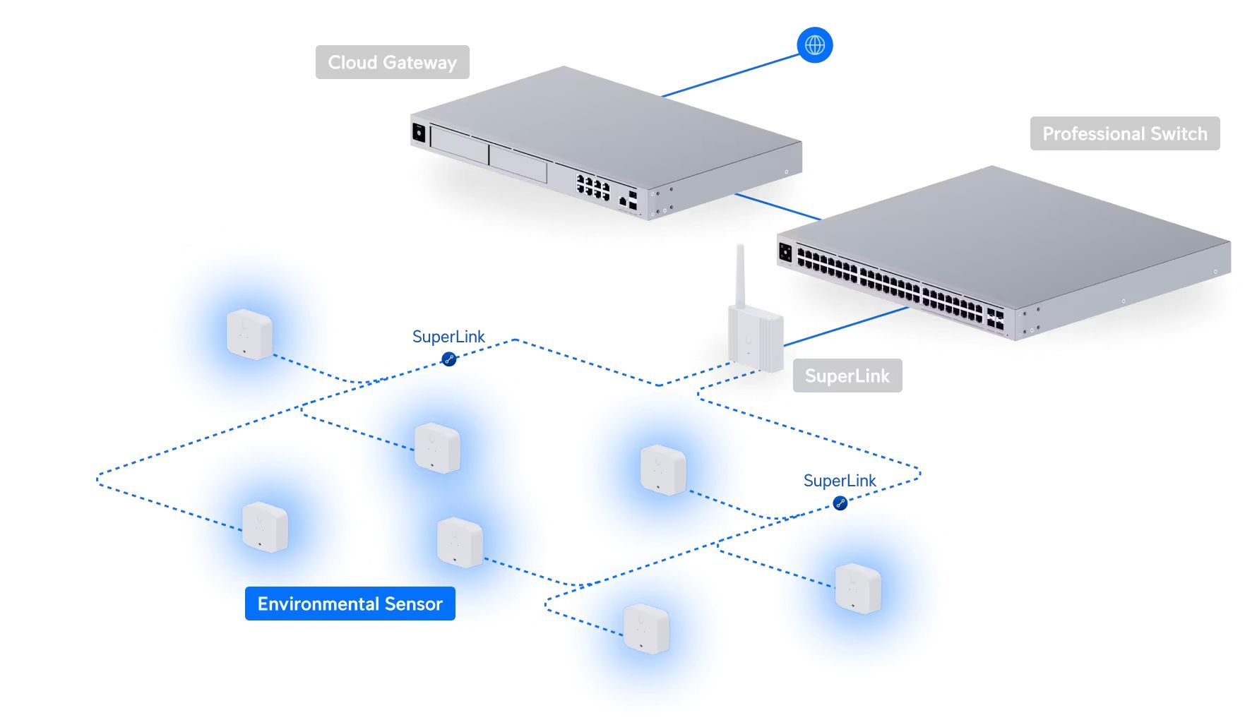 Mogelijke implementatie van de Ubiquiti UniFi Protect Environmental Sensor weergegeven in een schematische tekening