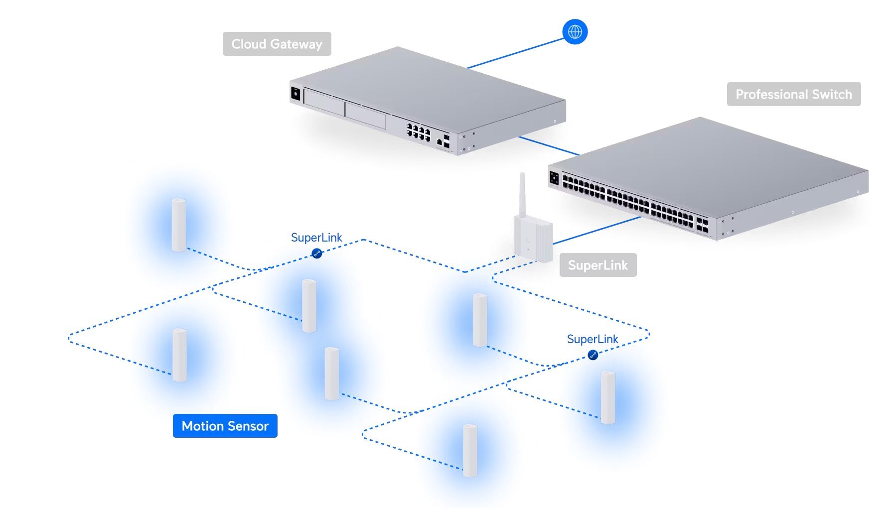 Schematische tekening van een mogelijke plaatsing van de Ubiquiti UniFi SuperLink Motion Sensor, een PIR Bewegingssensor