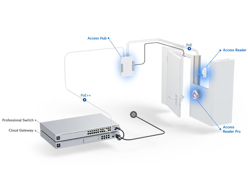 Implementatie van de Ubiquiti UniFi Reader Lite NFC kaartlezer voor toegangscontrole