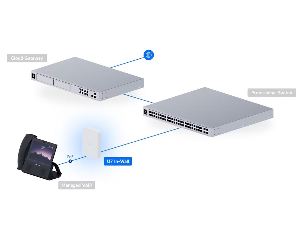 Mogelijke implementatie van het Ubiquiti UniFi 7 In-Wall indoor WiFi 7 access point binnen een UniFi netwerk