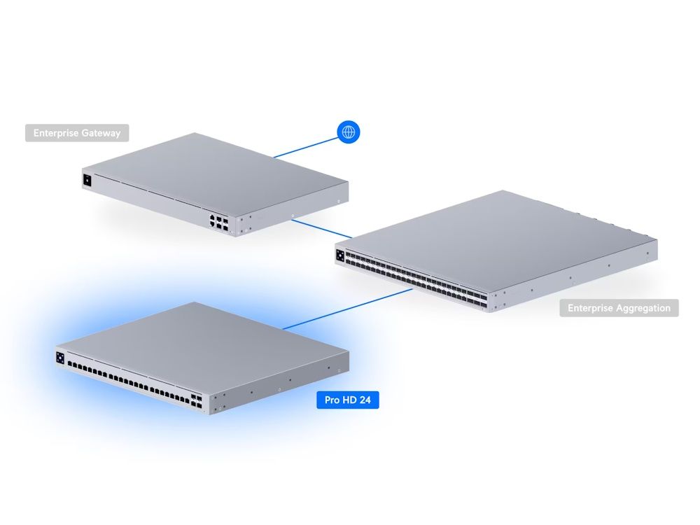 Mogelijke implementatie van de Ubiquiti UniFi Pro HD 24 switch (USW-Pro-HD-24) in een netwerk met enterprise gateway en enterprise aggregation