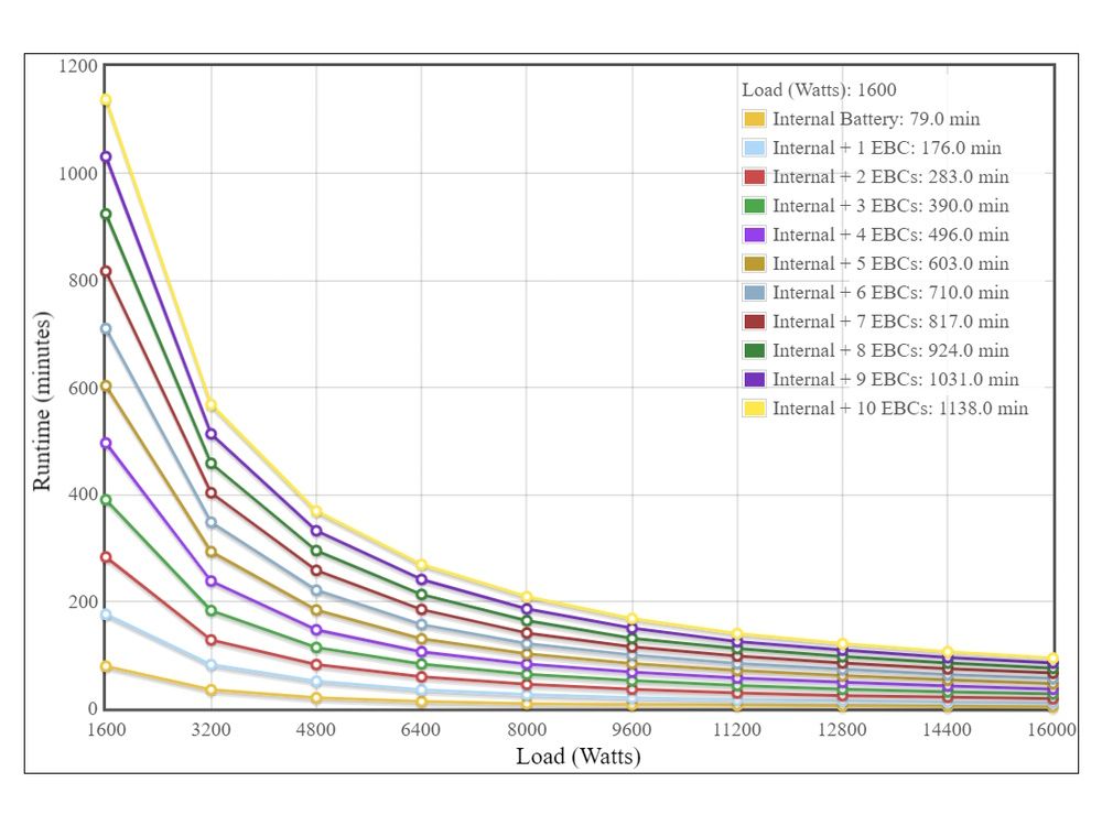 Vertiv GXT5 online dubbele conversie UPS met 16kVA vermogen runtime grafiek