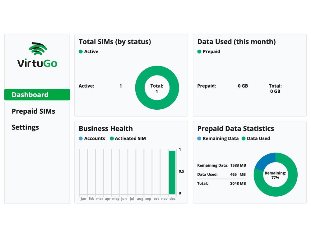 Dashboard VirtuGo dataverbruik